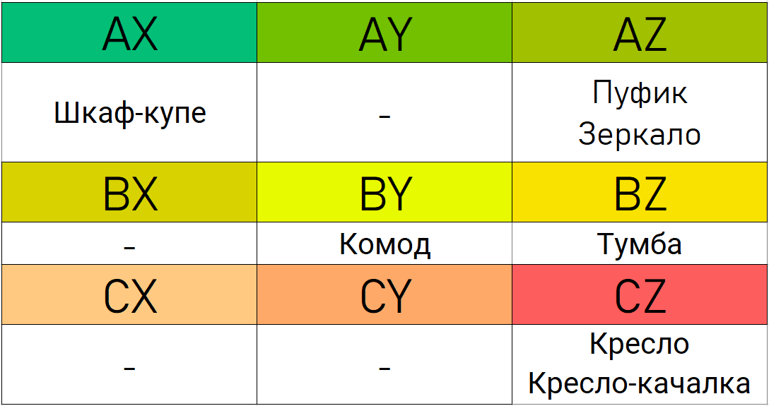 Пример распределения результатов ABC-XYZ анализ