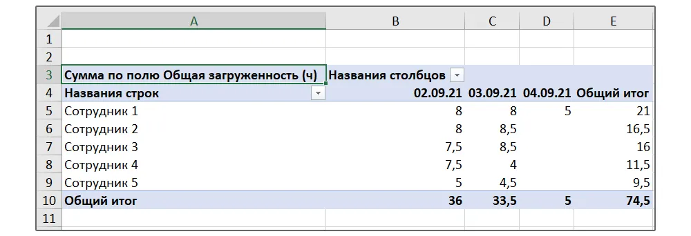 Результат сводной таблицы