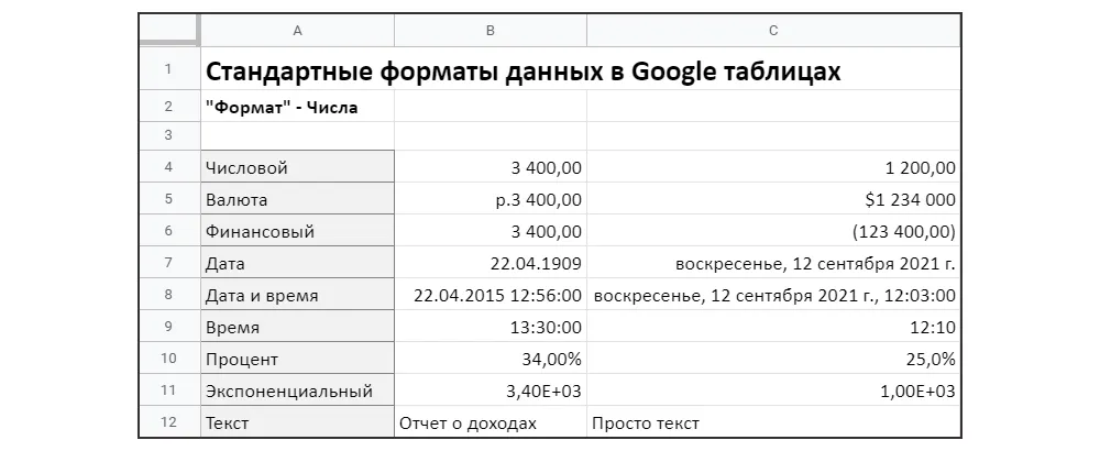 Стандартные форматы данных в Google таблицах