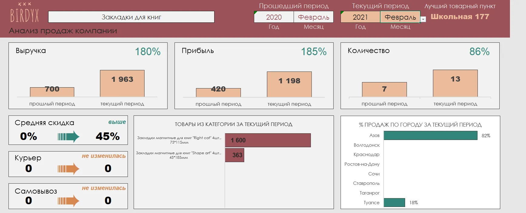 Дашборд анализа продаж в Excel с сравнением показателей по периодам