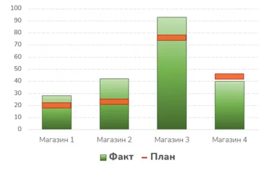 Диаграмма «План — факт» в Excel