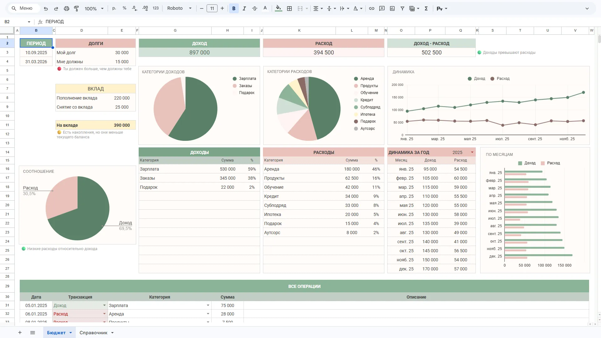 Таблица для ведения бюджета бизнеса в Google Sheets