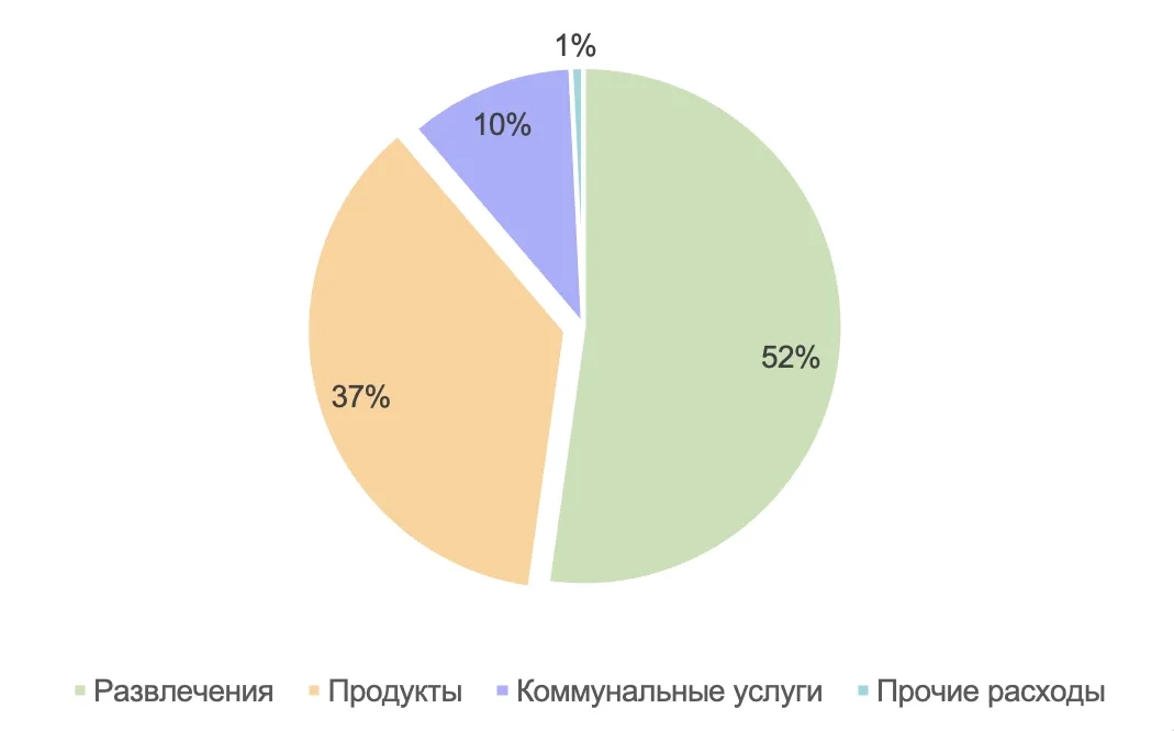 Пример круговой диаграммы